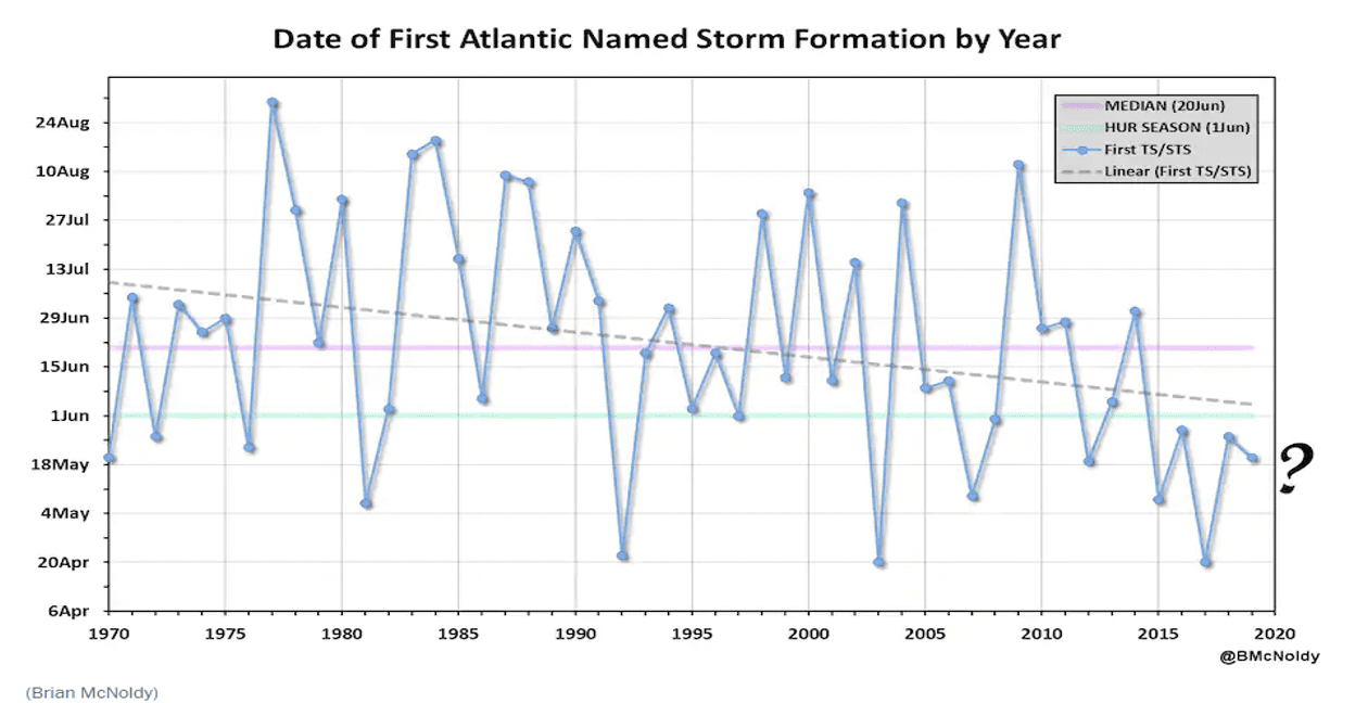 chart tracking hurricanes