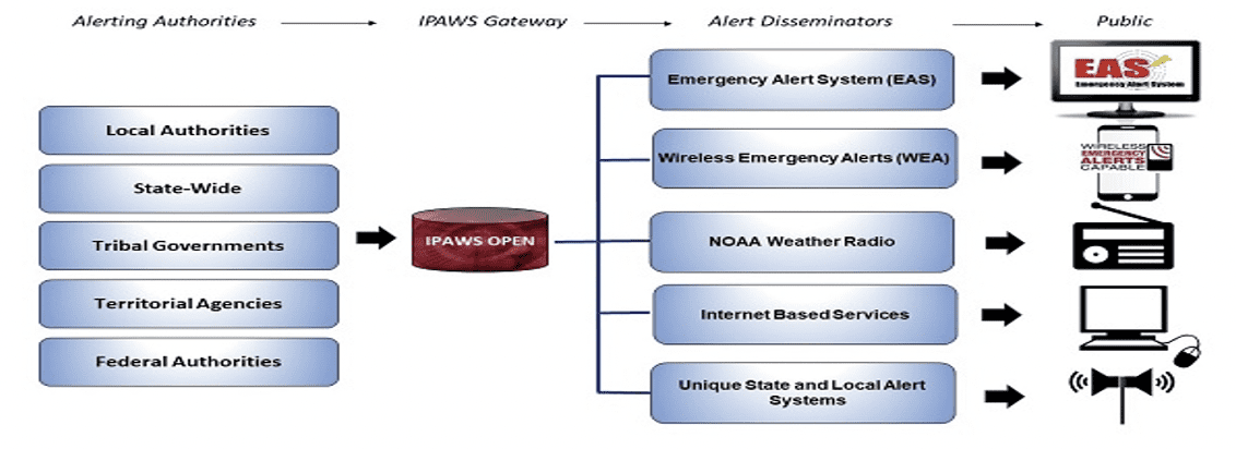 IPAWS diagram