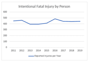 fatal injuries