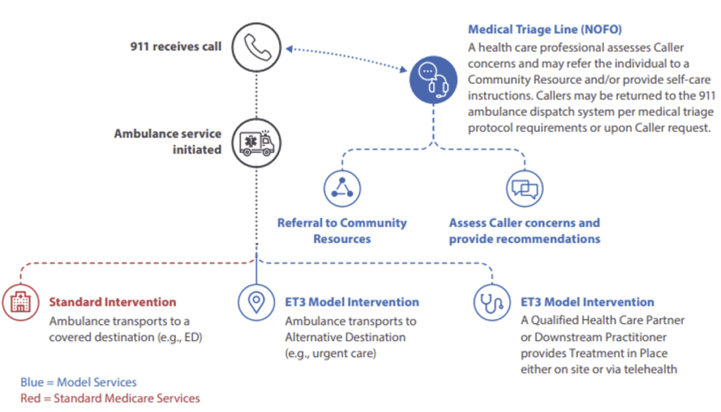 emergency response diagram