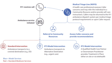 emergency response diagram