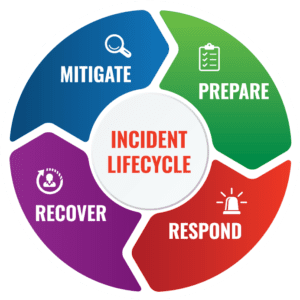 incident-lifecycle