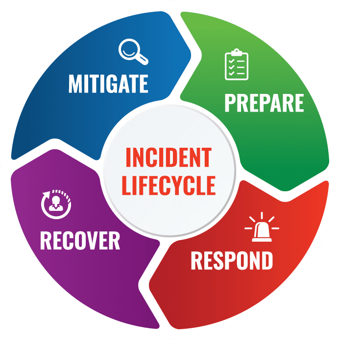 incident life cycle