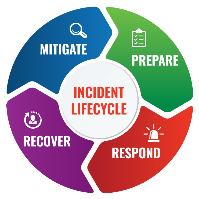 incident-lifecycle