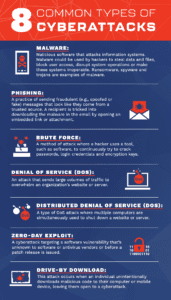 infographic with different types of cyberattacks listed